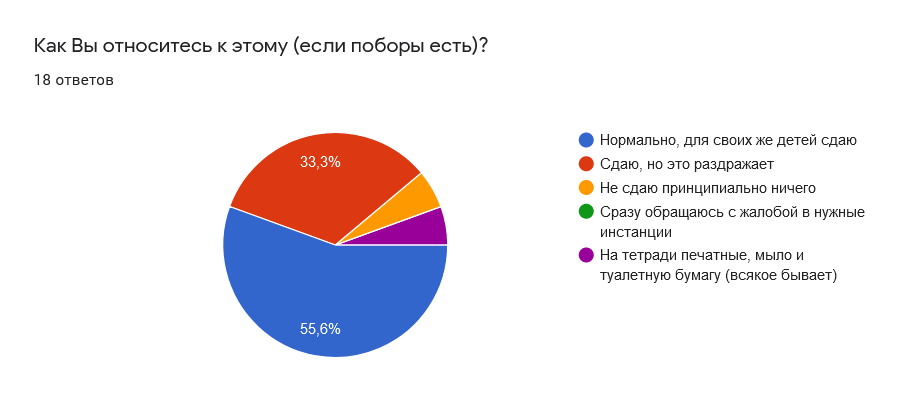 10 человек относятся к таким сборам денег нормально, шестерых это раздражает, и только один не сдает ничего принципиально