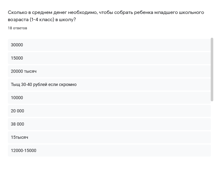 На вопрос про деньги на сборы в школу были разные ответы: и 3⁠—⁠5 тысяч, и 30⁠—⁠40 тысяч. Но чаще всего указывали сумму 15⁠—⁠25 тысяч рублей