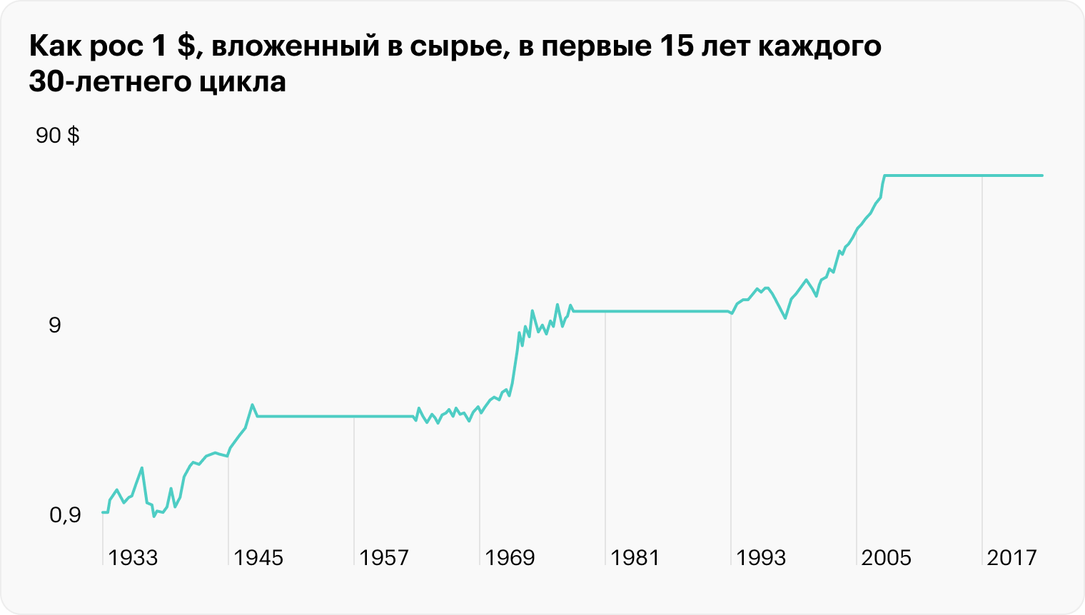 В пользу роста сырьевых товаров говорит теория циклов Кондратьева. В первую половину 30⁠-⁠летнего цикла происходит ценовой импульс, во вторую — стагнация. Если паттерн справедлив, то в ближайшие 15 лет нас ждет рост цен сырьевых товаров. В этот период, как правило, обостряются геополитические конфликты и происходят войны. Источник: bloomberg.com