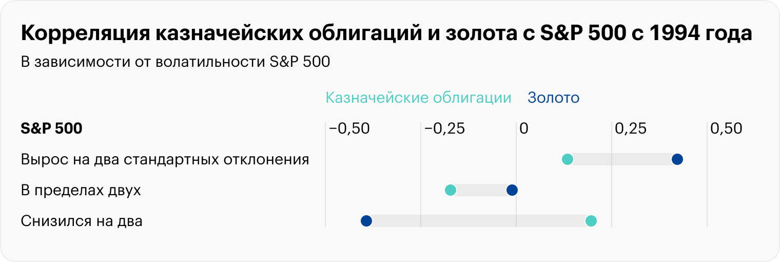 Когда еженедельная доходность S&P 500 превышает два стандартных отклонения, или σ, другие классы активов сильнее коррелируют с индексом и тоже растут. Когда недельная доходность S&P 500 в пределах двух σ — корреляция с облигациями и золотом у акций слабая обратная. Когда недельное падение S&P 500 превышает две σ, казначейские облигации идут в сторону акций, а золото — в противоположном направлении. Источник: gold.org