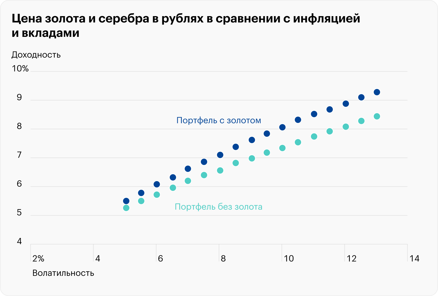 Добавление золота в портфель улучшает его эффективность, то есть доходность с поправкой на риск становится выше. Источник: gold.org