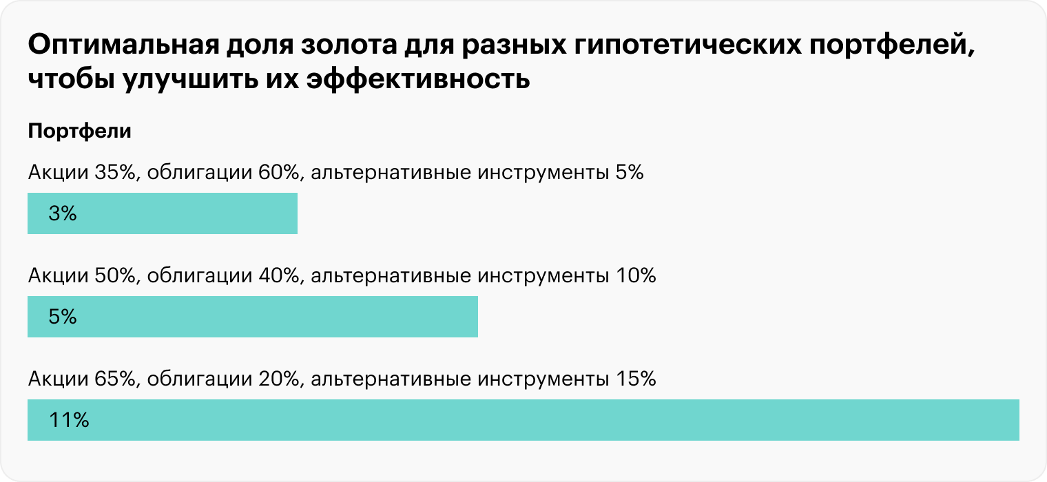 Чем более агрессивный портфель, тем больше золота в него можно добавить: от 3 до 11%. Источник: gold.org