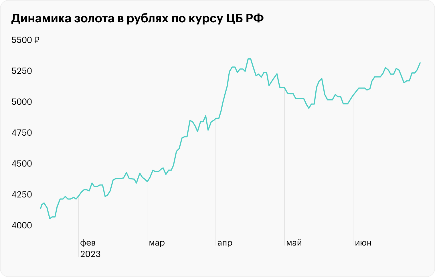 За полгода золото подорожало на 30,2%. Источник: investfunds.ru