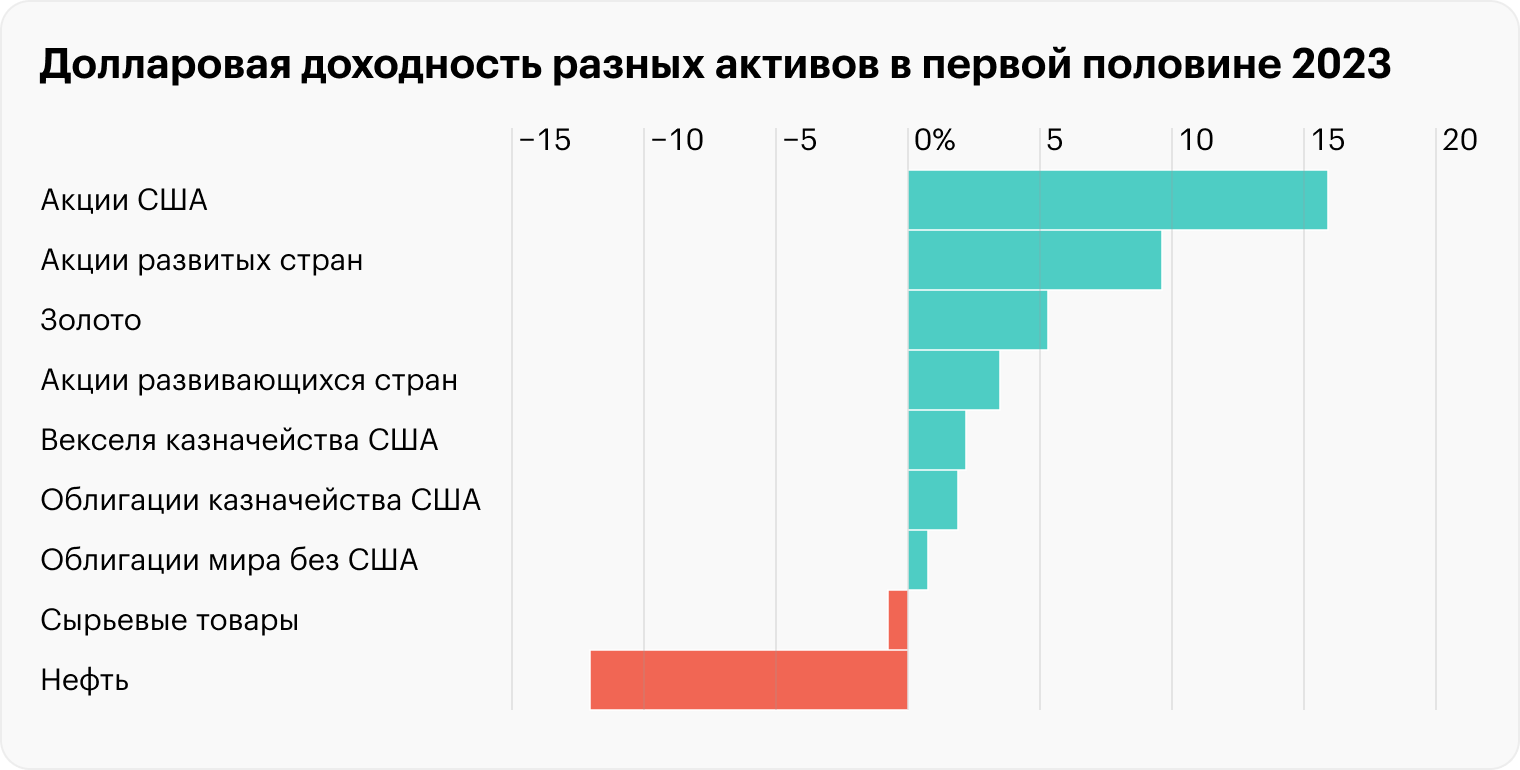 Золото дало доходность выше облигаций, акций развивающихся стран, нефти и других сырьевых товаров. Источник: gold.org