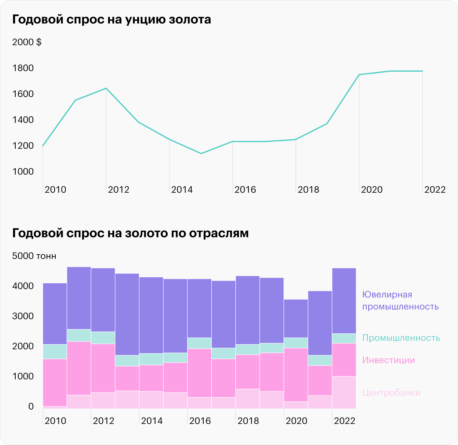 В 2022 году спрос на золото был самым высоким за анализируемый период. Источник: gold.org