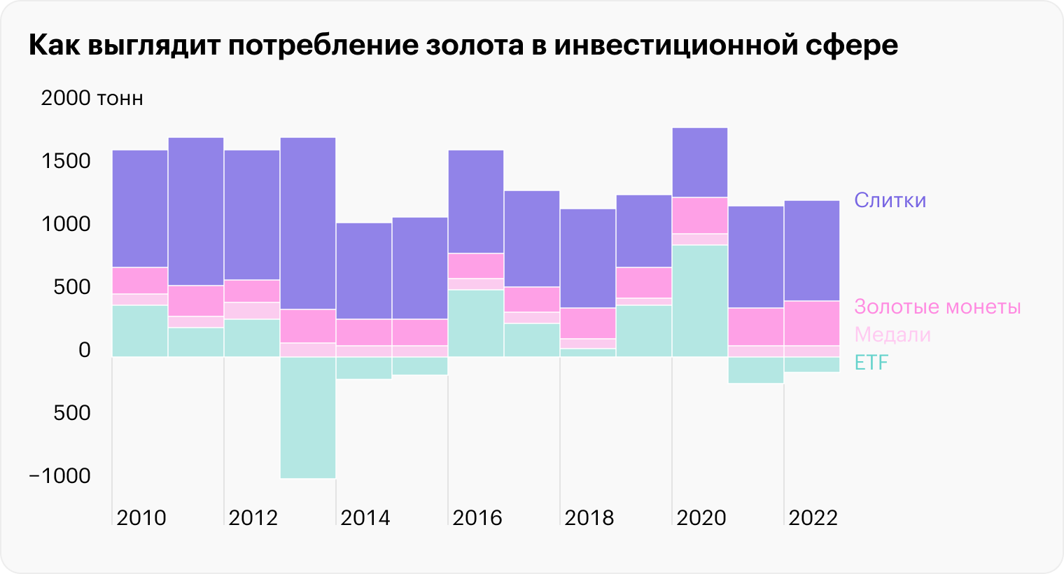 В 2022 году: слитки — 804,4 т, золотые монеты — 333,9 т, медали — 98,9 т, а фонды ETF распродали 110,4 т металла. Источник: gold.org