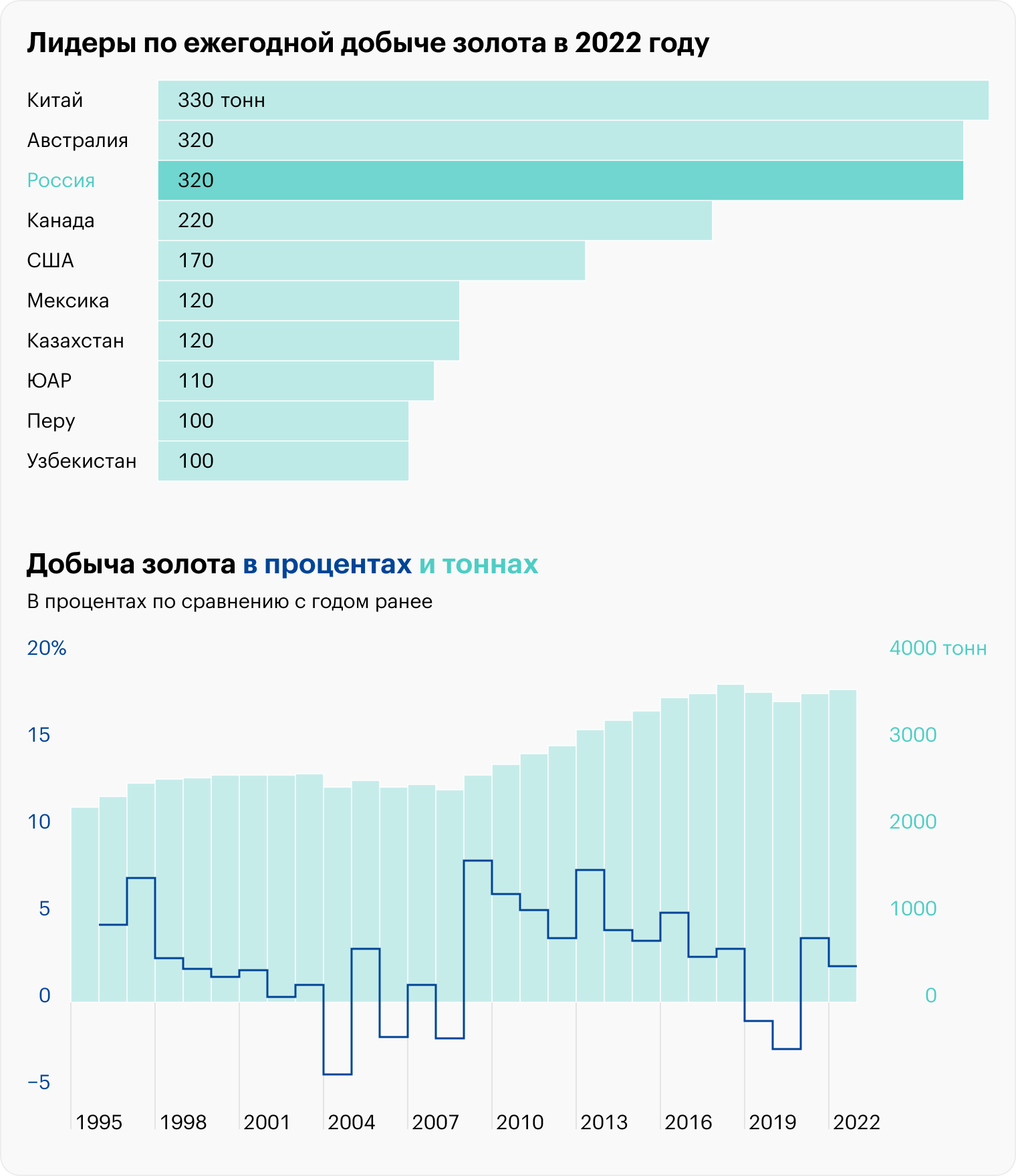 В 2022 году добыча золота выросла на 1% по отношению к 2021, но все еще ниже пика, который наблюдался в 2018 году. Источники: statista.com, gold.org