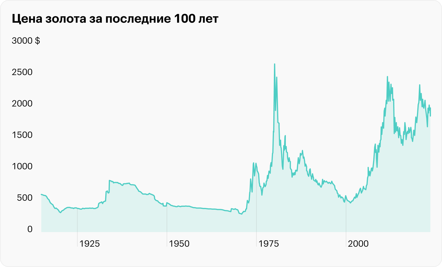 Видно, что цена ходит размашистыми волнами и что это довольно волатильный актив. Источник: macrotrends.net