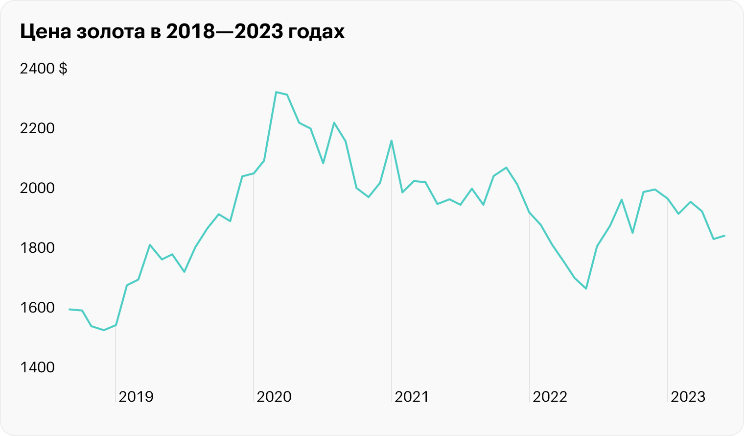 Золото хорошо росло в 2019⁠—⁠2020, когда ключевую ставку в США постепенно снизили до нуля. Затем цена пошла в боковом направлении, а в 2022, когда ставки начали расти, золото резко скорректировалось. Вероятно, новый импульс роста цены последует, как только ФРС перейдет к смягчению монетарной политики. Источник: macrotrends.net