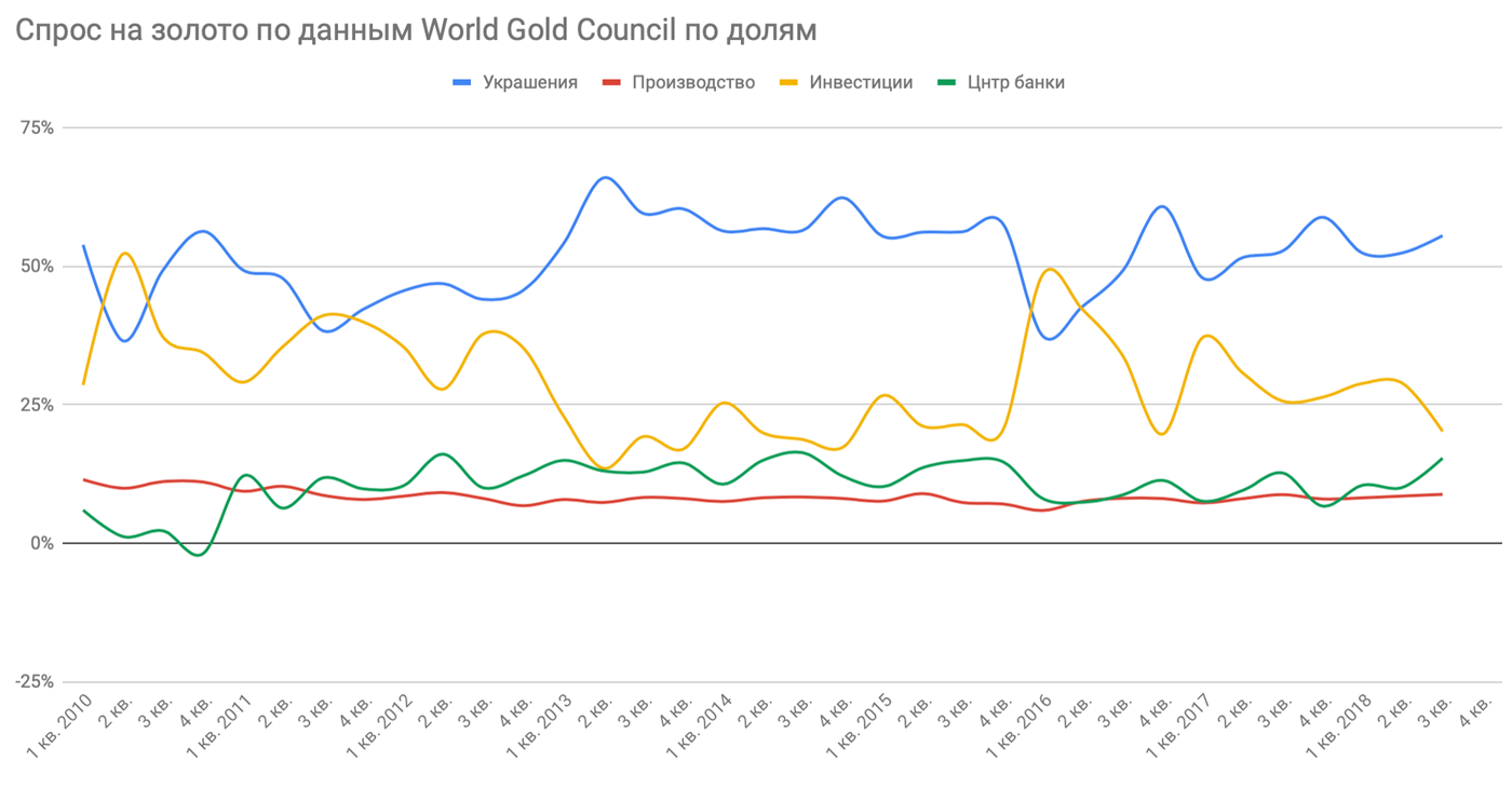 Источник: World Gold Council