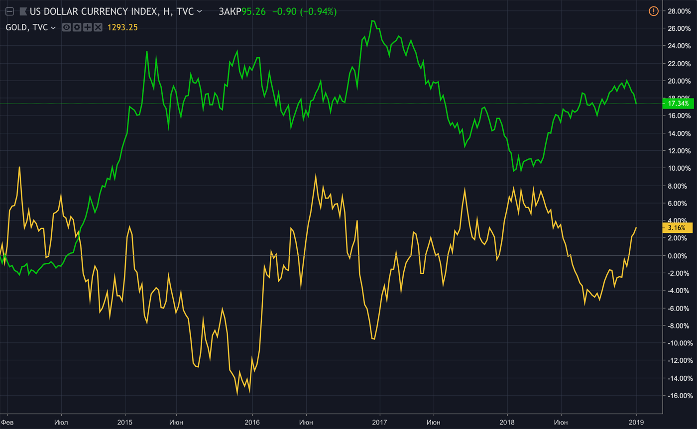 Золото (желтый график) обычно падает в цене, когда доллар (зеленый график) укрепляется по отношению к другим валютам. Проценты справа — рост актива за пять лет. График составлен с помощью сервиса Tradingview.com