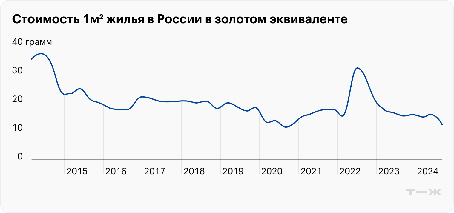 Если считать цены на квадратный метр в золоте, жилье дешевеет: только за 2024 год ценность квадрата упала на три грамма — до 13,88 г в сентябре 2024 года. Хотя в 2022 году был всплеск показателя на фоне обесценивания рубля — тогда жилье подорожало в золотом эквиваленте до 30,86 г. Источник: расчет компании «Жилфонд»