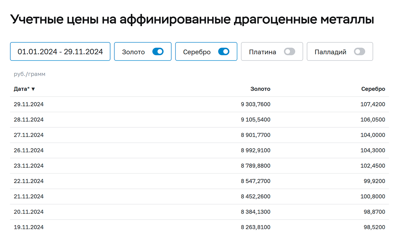 Только в 2024 году цена золота в рублях выросла на 58%, серебра — на 61,8%. Источник: cbr.ru