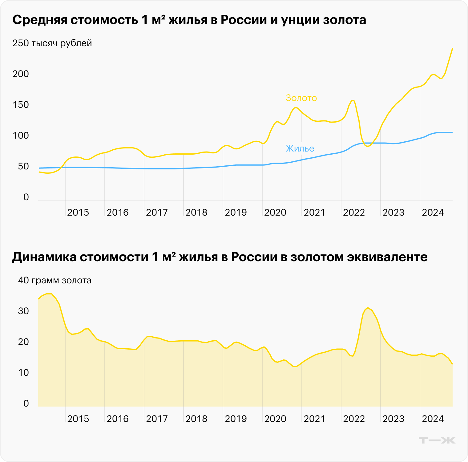 В сентябре 2024 года один квадрат стоил 13,88 г золота. На таком же уровне соотношение было четыре года назад, но затем квадрат подорожал — до 30,86 г золота в июне 2022 года. Это произошло на фоне укрепления рубля. Источник: Жилфонд