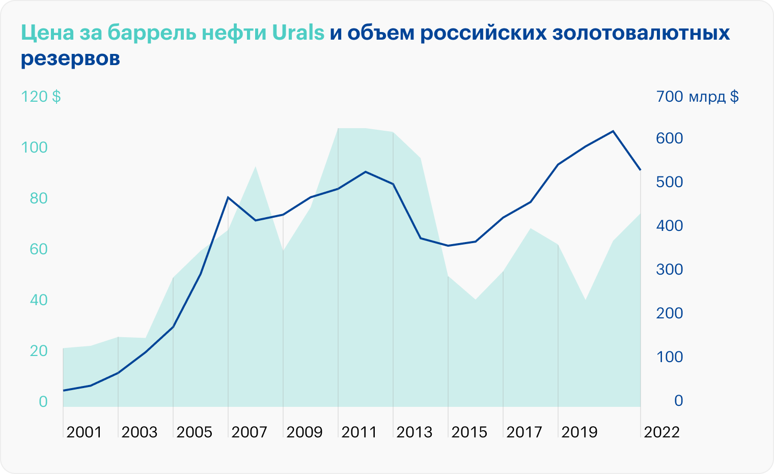 На графике видно, как ЗВР страны росли с ростом цены на нефть и снижались после ее падения. И как в последние годы эта зависимость стала менее очевидной. Источники: ЦБ РФ, global‑finances.ru