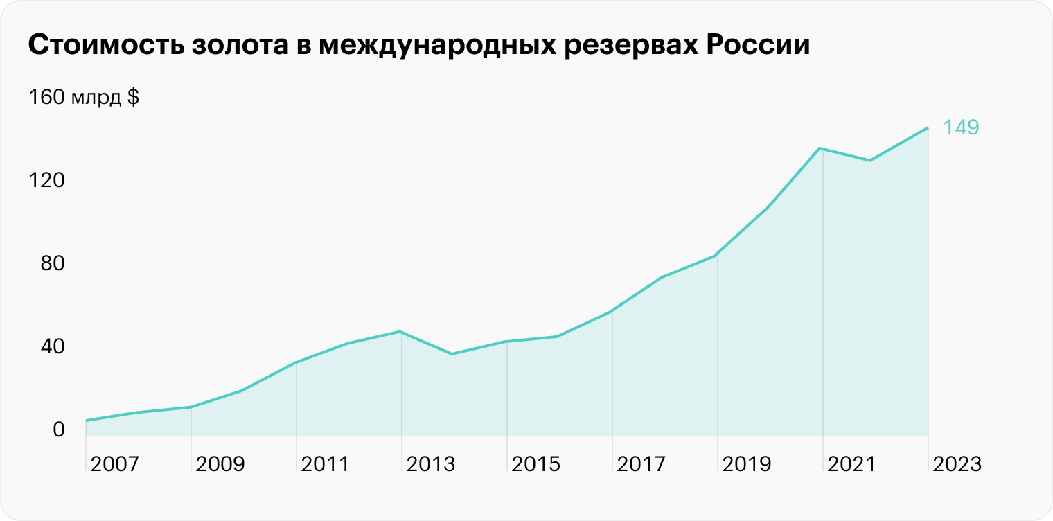 Источник: ЦБ РФ