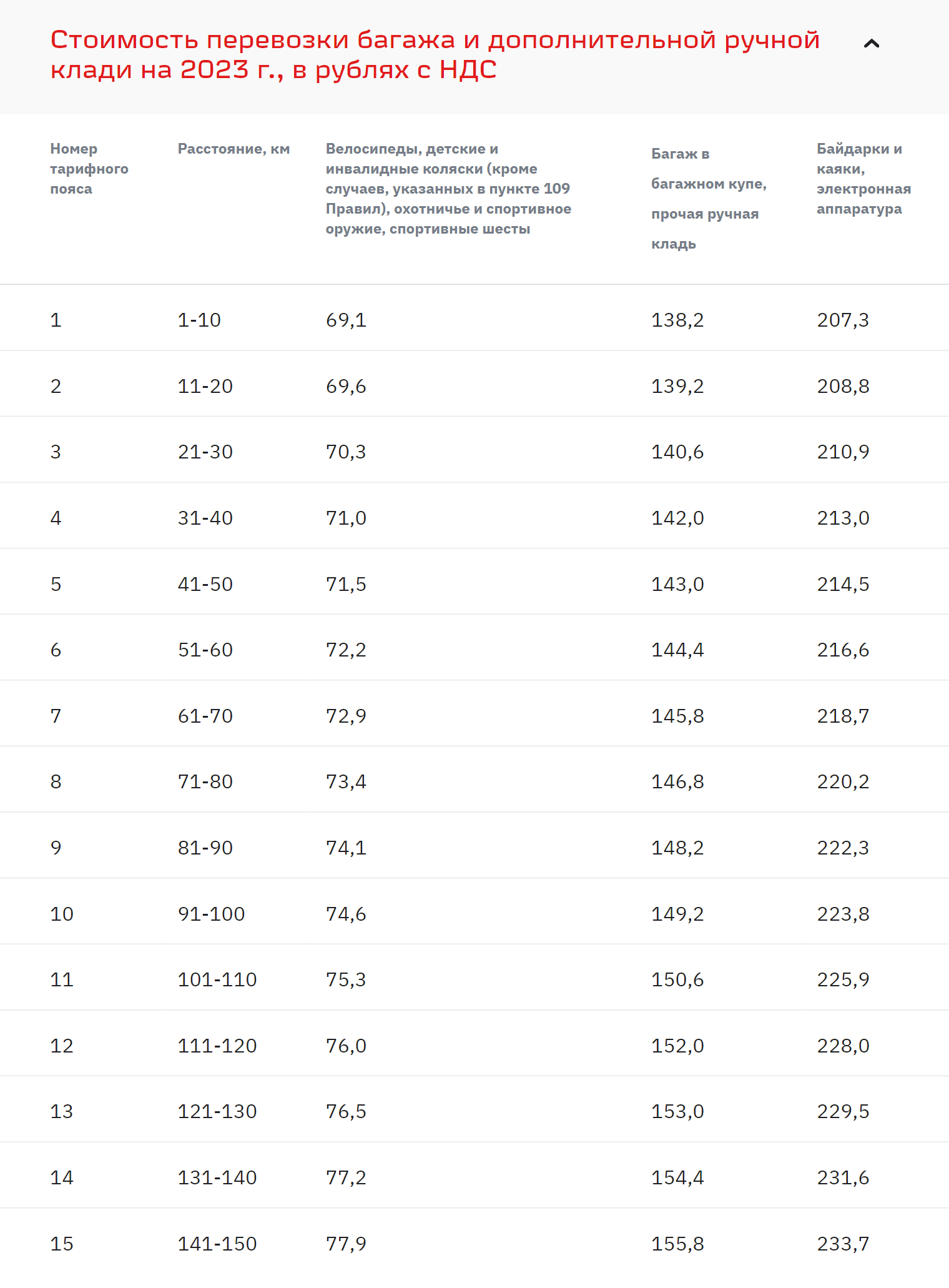 Тарифы на перевозку 10 кг багажа в зависимости от расстояния