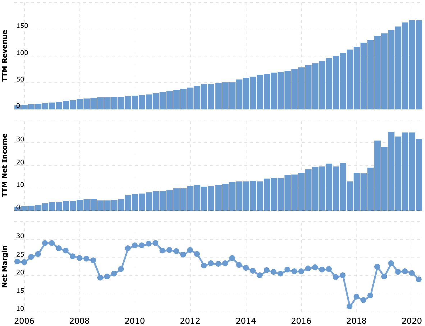 Выручка и прибыль за последние 12 месяцев в миллиардах долларов, итоговая маржа в процентах от выручки. Источник: Macrotrends