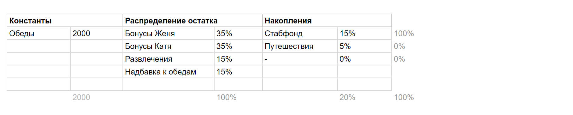 Вспомогательная табличка позволяет менять параметры, не залезая в формулы