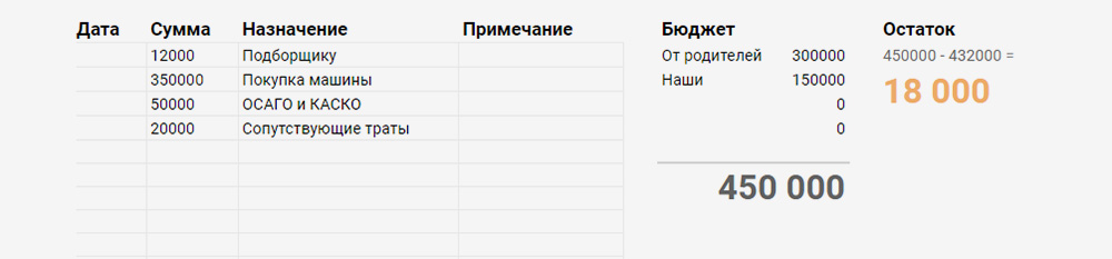 Это была наша первая машина, и мы слабо представляли, сколько потратим. Ожидали, что будет около 450 тысяч рублей