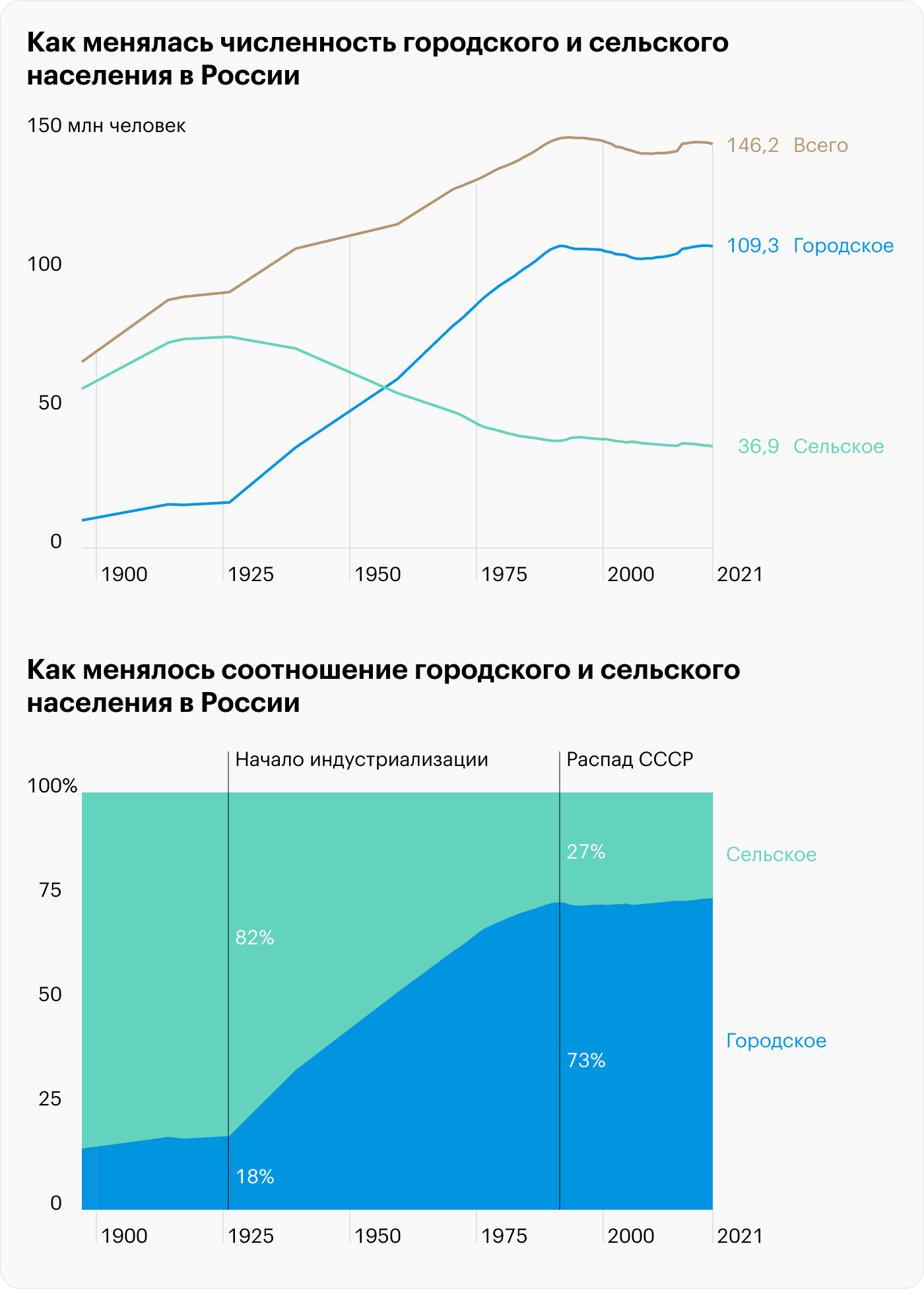 Источник: Росстат