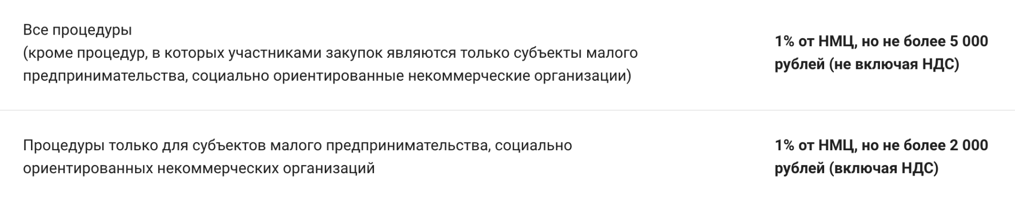 На площадке для торгов «РТС-тендер» комиссия за победу — 1% от начальной цены, но не больше 2000 ₽