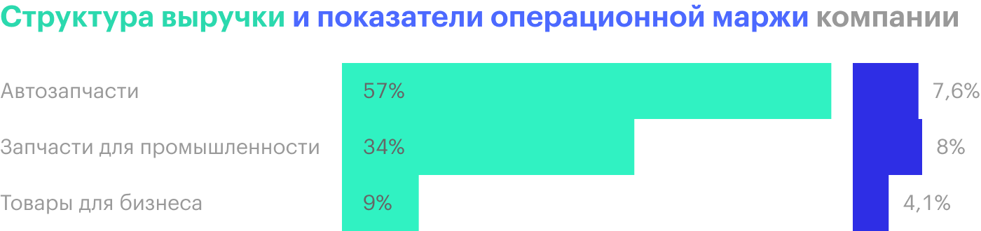 Источник: годовой отчет компании, стр. 16 (18)