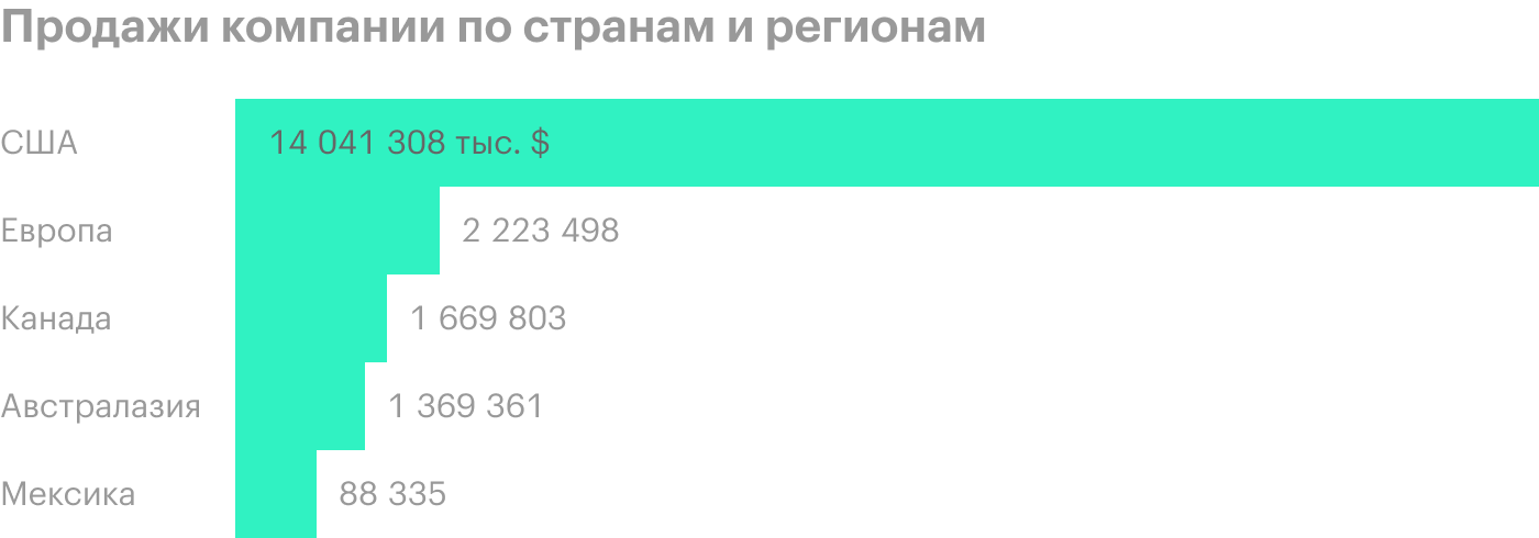 Источник: годовой отчет компании, стр. 65 (67)