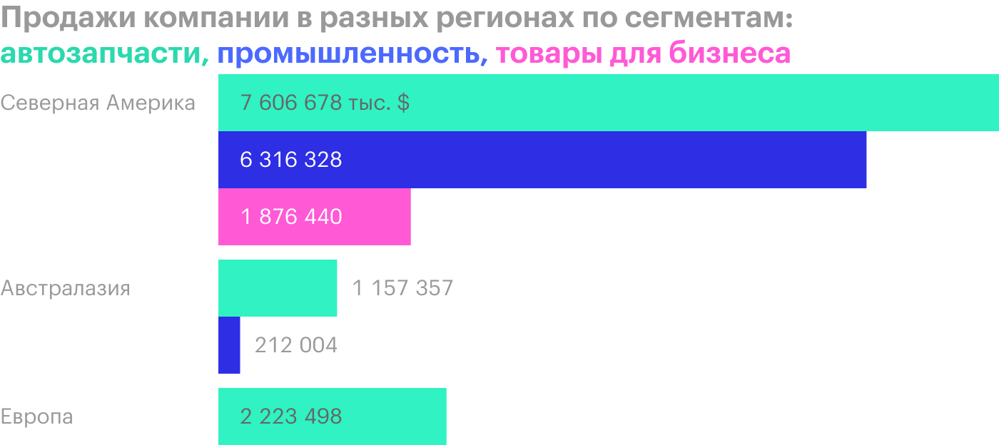 Источник: годовой отчет компании, стр. 66 (68)