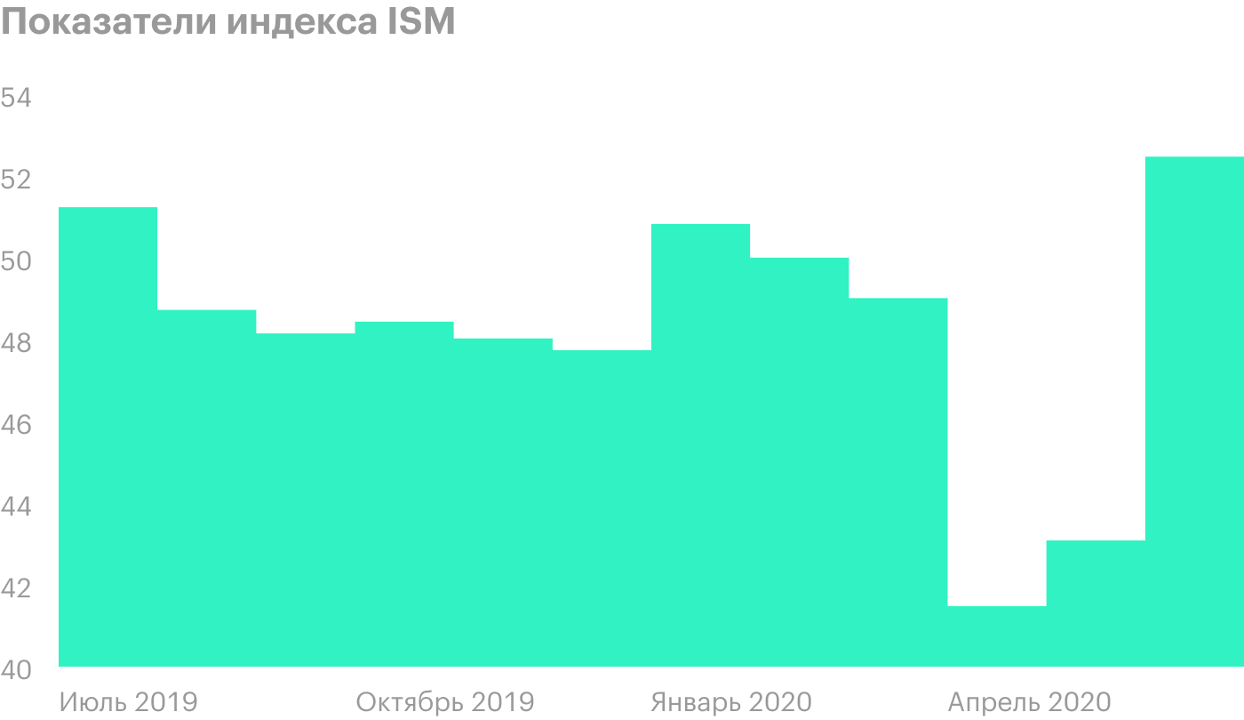 Индекс ISM показывает состояние дел в американской промышленности. Все, что выше 50, означает расширение. Источник: Trading Economics