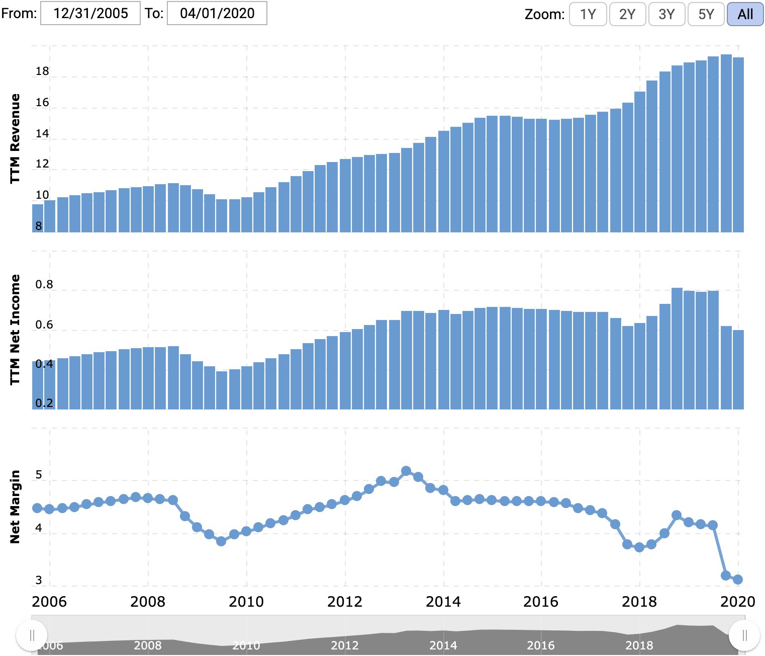 Выручка и прибыль за последние 12 месяцев в миллиардах долларов, итоговая маржа в процентах от выручки. Источник: Macrotrends