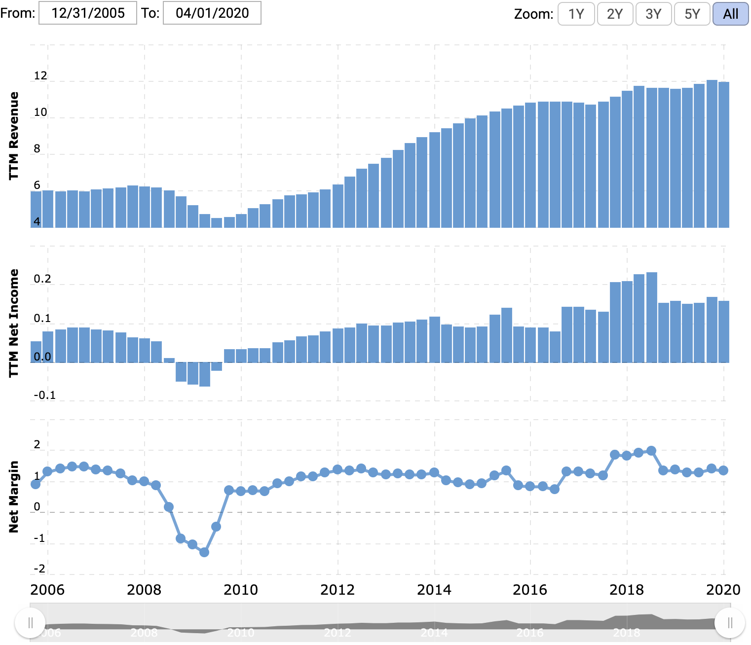 Выручка и прибыль за последние 12 месяцев в миллиардах долларов, итоговая маржа в процентах от выручки. Источник: Macrotrends