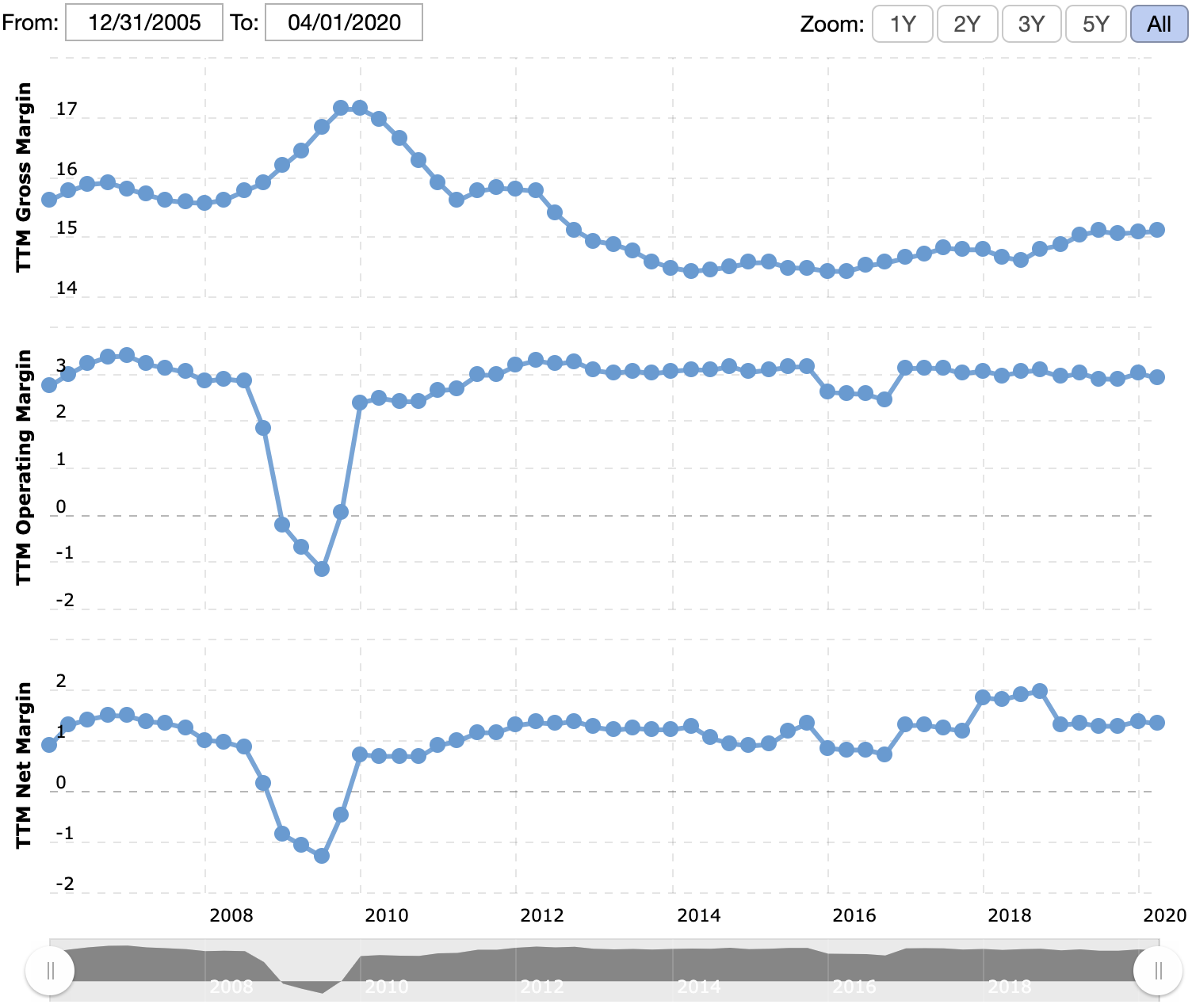 Валовая маржа, операционная маржа и итоговая маржа компании в процентах от выручки. Источник: Macrotrends