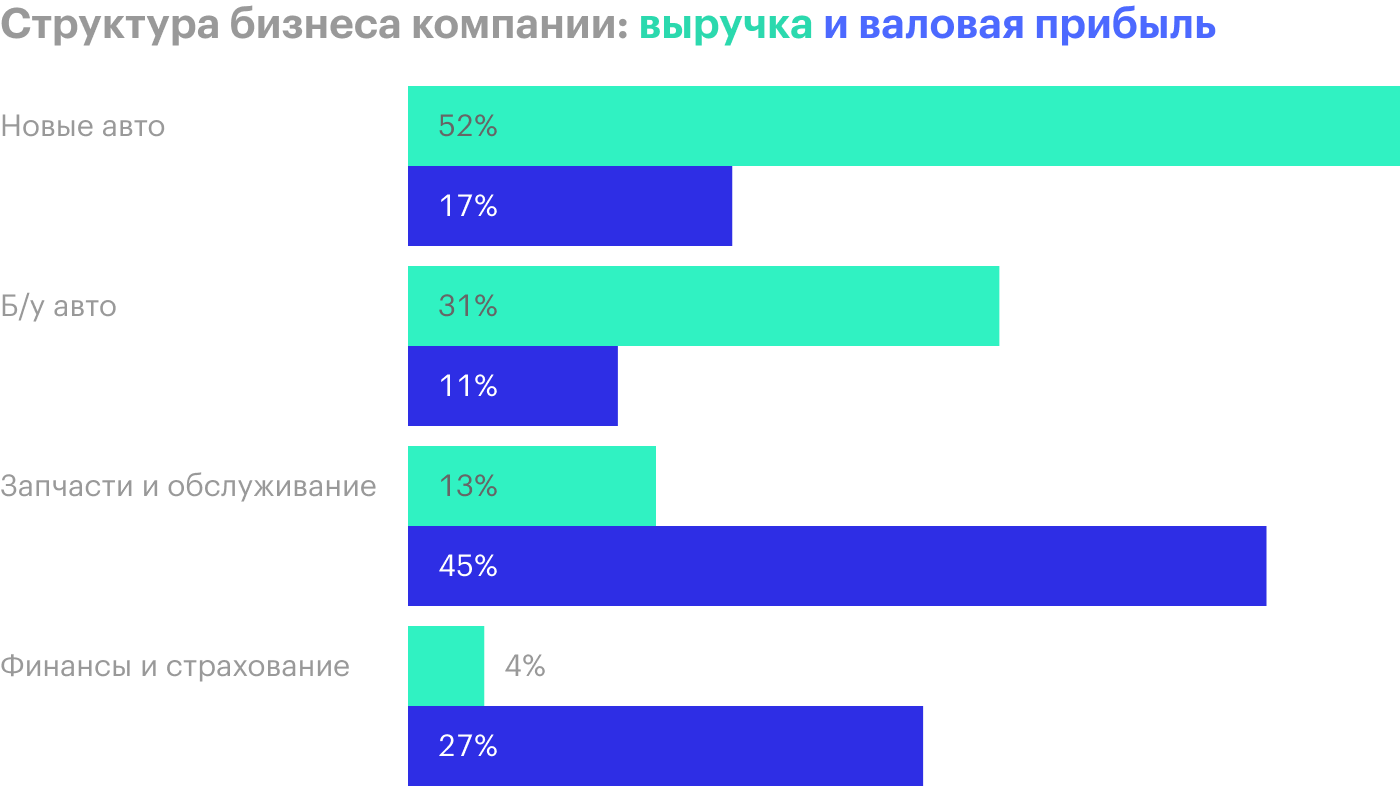 Источник: годовой отчет компании, стр. 3 (5)