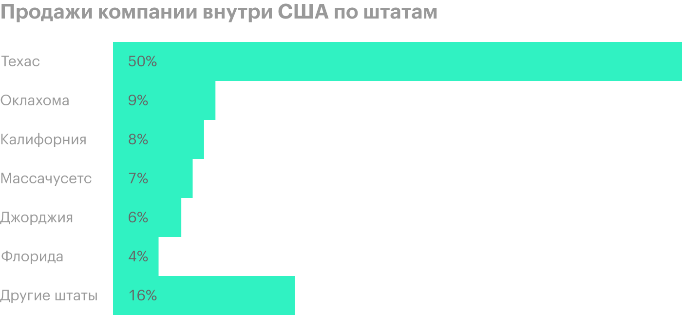 Источник: годовой отчет компании, стр. 5 (7)