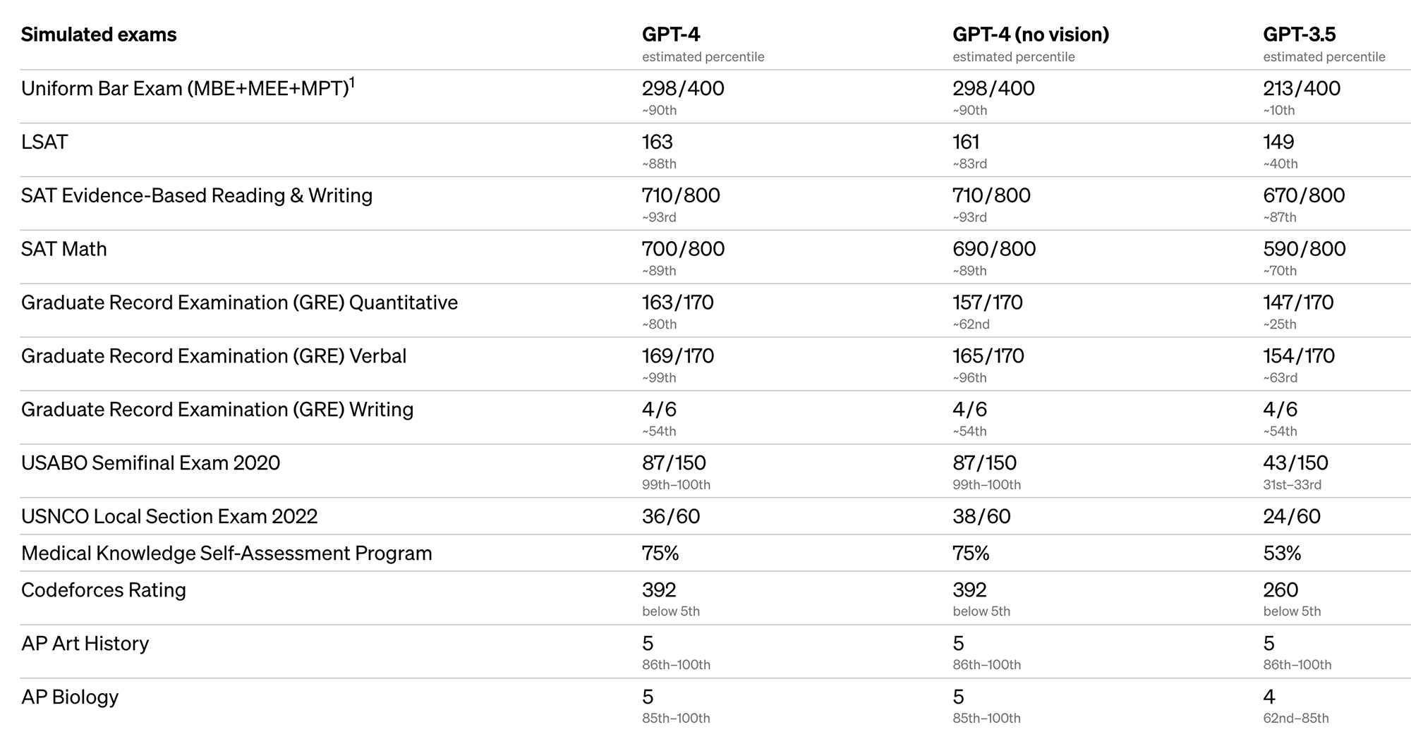 Результаты различных экзаменов — сравнение GPT⁠-⁠4 и GPT⁠-⁠3.5. Источник: openai.com