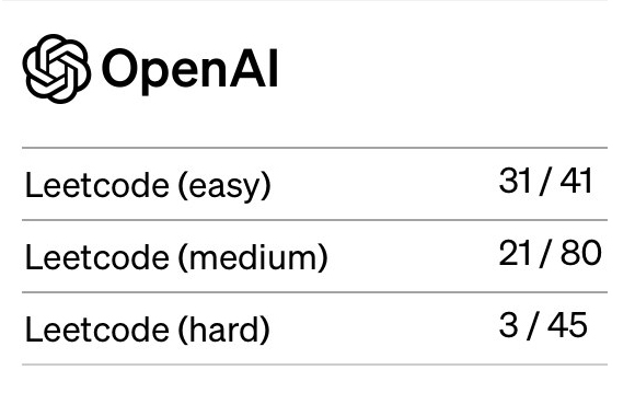 Результаты GPT⁠-⁠4 при решении задач на платформе Leetcode. Источник: openai.com