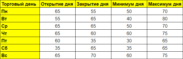 Как менялась цена актива в течение недели