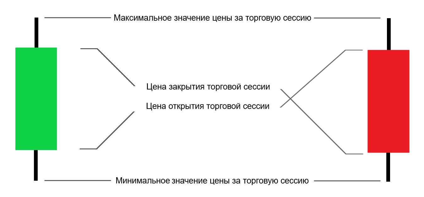 Строение японских свечей