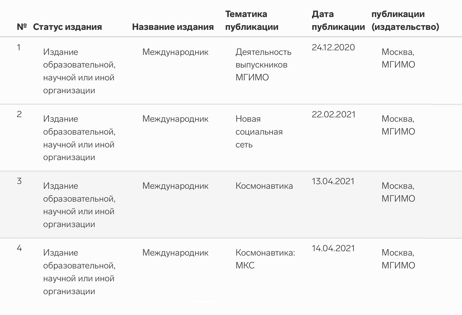 Информация о моих публикациях за 2021 год в личном кабинете «Сириуса»