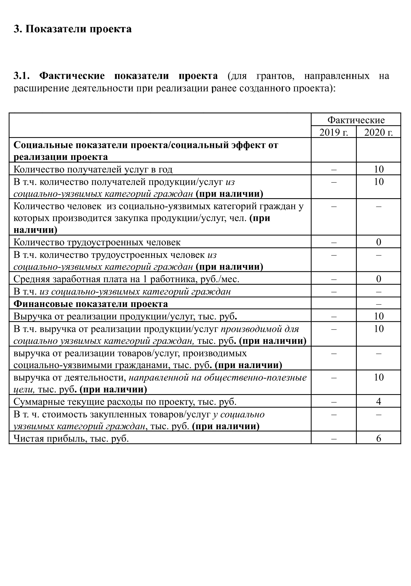 Фактические показатели проекта