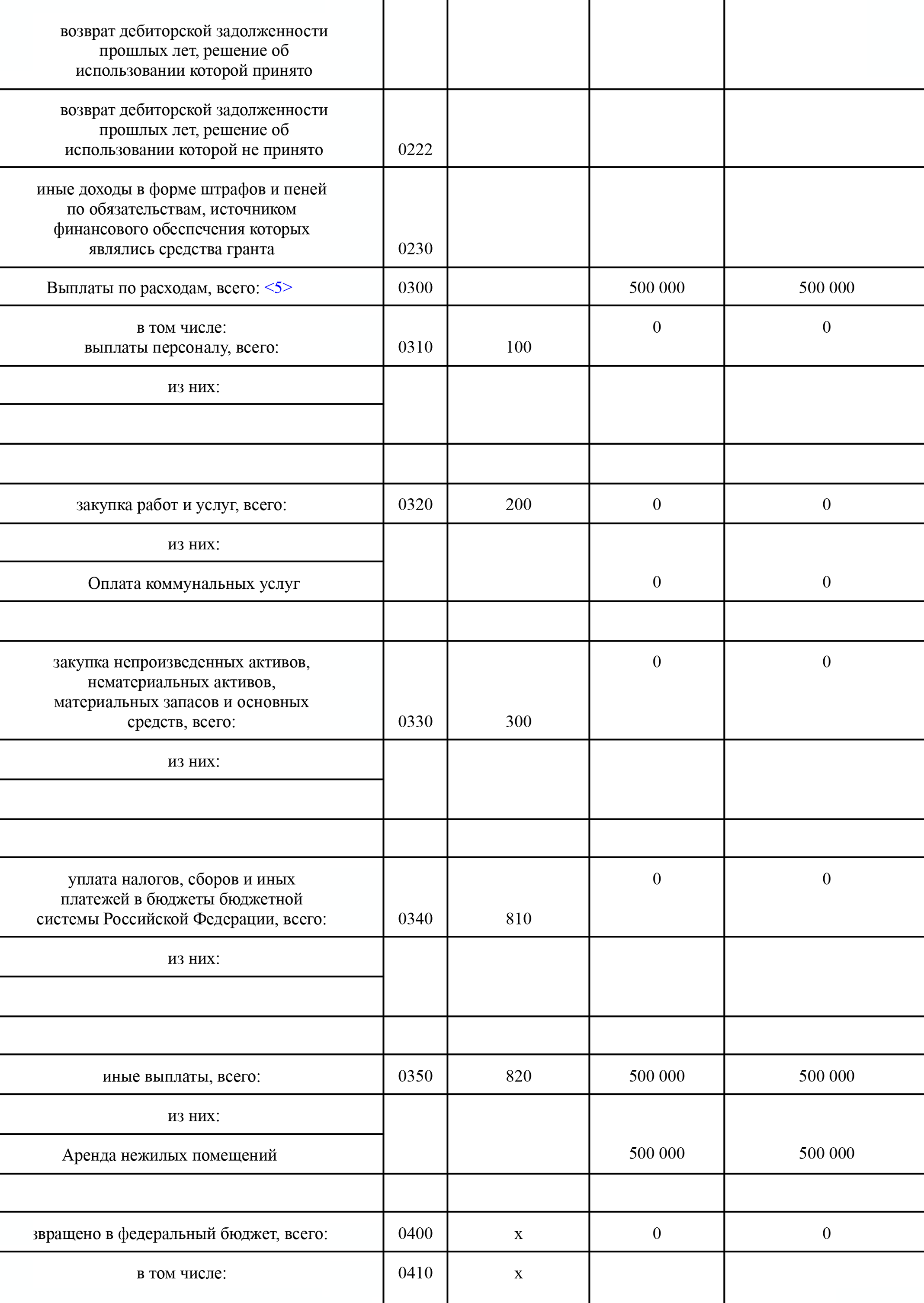 Так выглядит отчет об использовании гранта. Минпром Нижегородской области сделал документ с подсказками по его заполнению — вот он