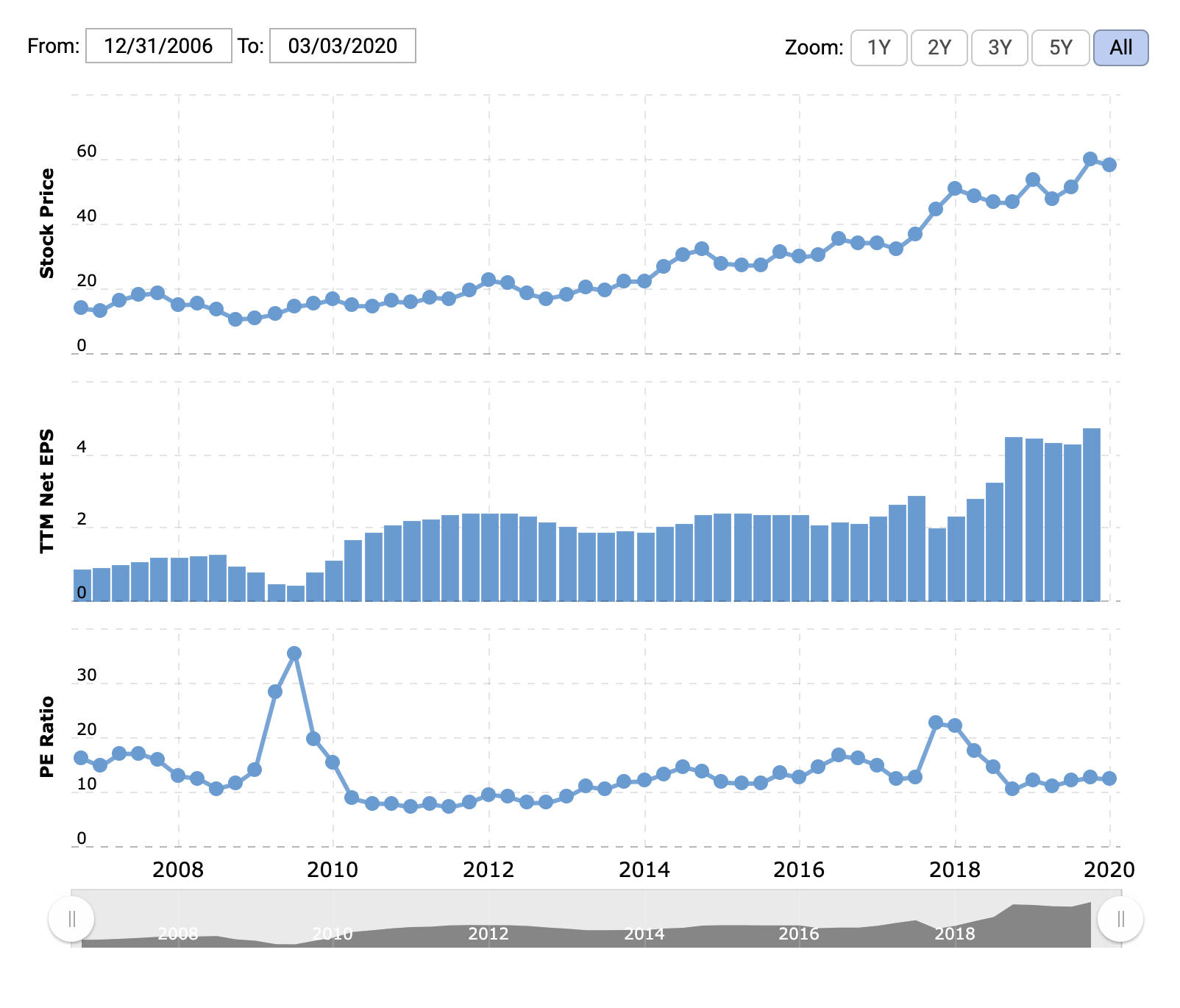 Цена акции в долларах, прибыль на акцию в долларах, P / E. Источник: Macrotrends