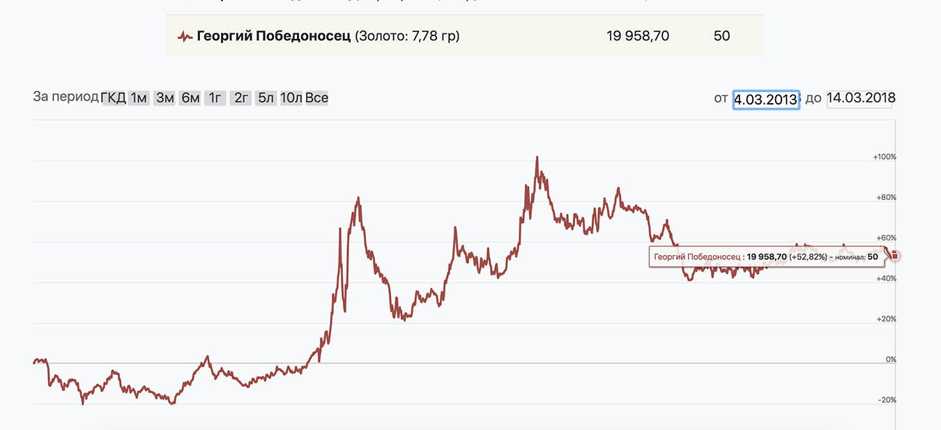 Если бы я купил «Георгия Победоносца» в марте 2013 года и продал пять лет спустя, прибыль — 55,11%