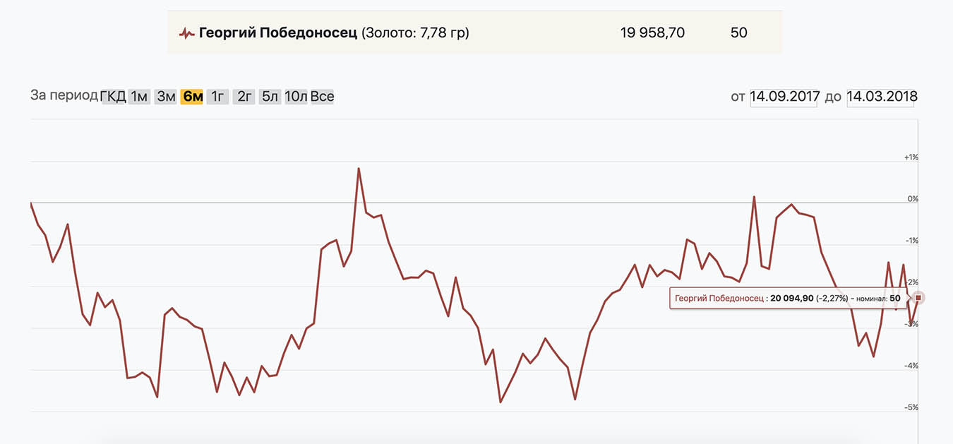 Если бы я купил «Георгия Победоносца» в сентябре 2017 года и продал в марте 2018, получился бы убыток 2,27%