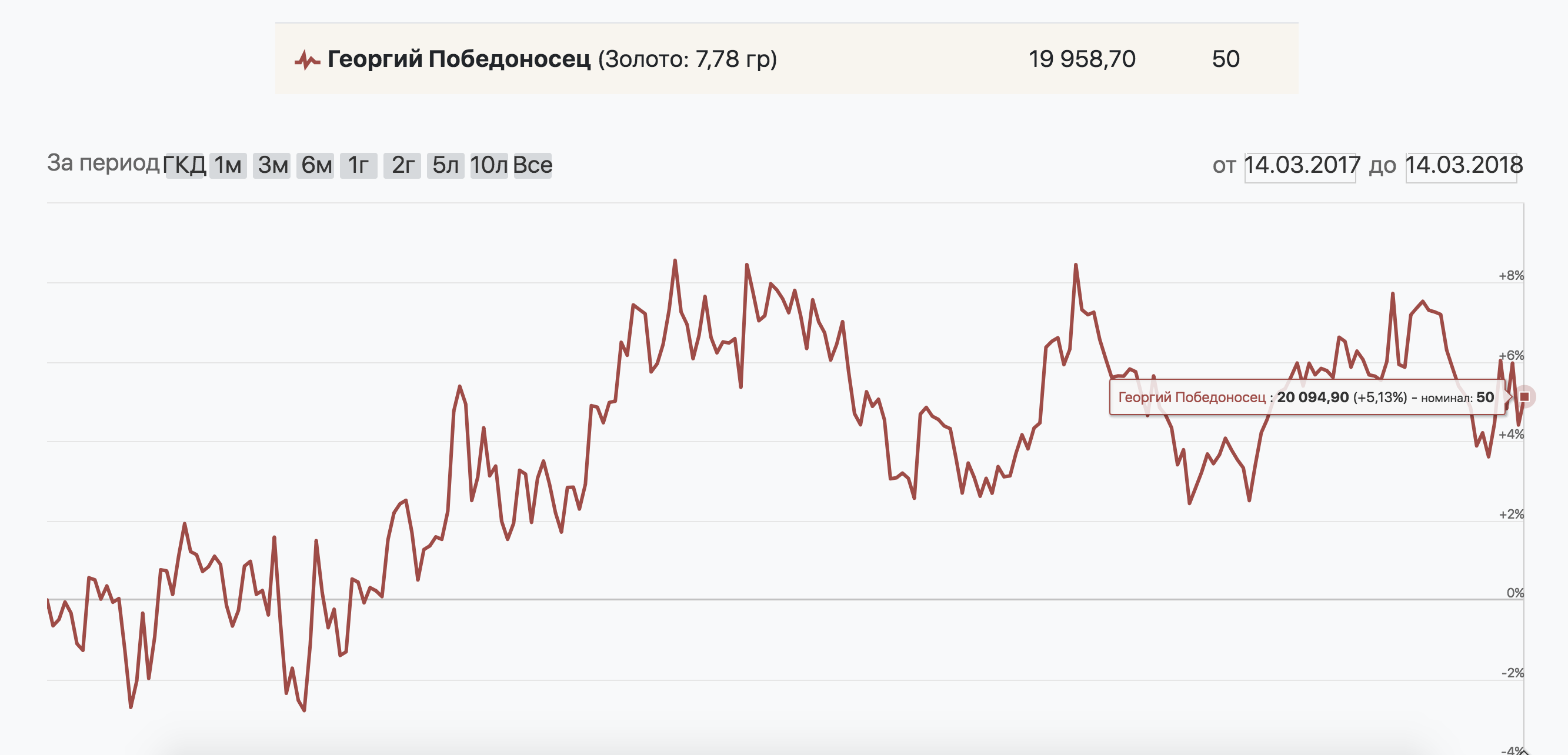 Если бы я купил «Георгия Победоносца» в марте 2017 года и продал год спустя, прибыль — 5,13%