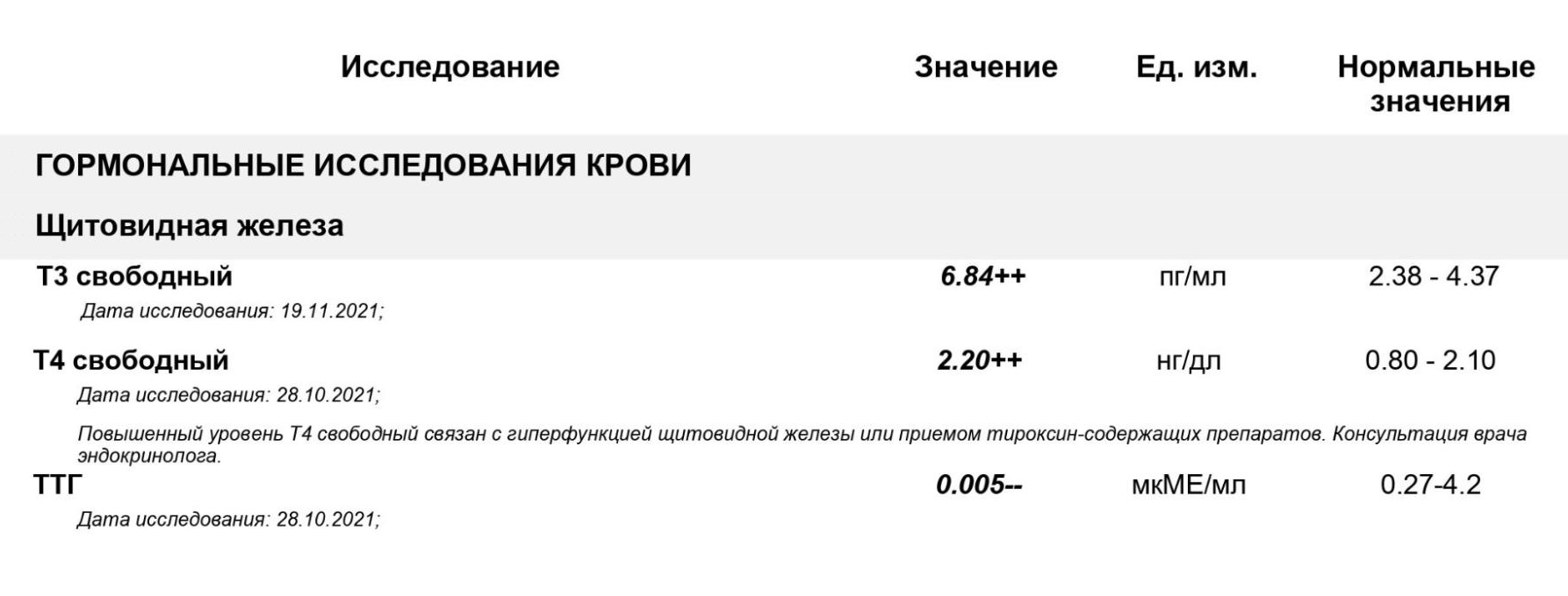 Эти три гормона показывают, правильно ли работает щитовидная железа. Если бы эндокринолог сразу назначила анализ крови, то увидела бы признаки болезни и начала лечение на полгода раньше