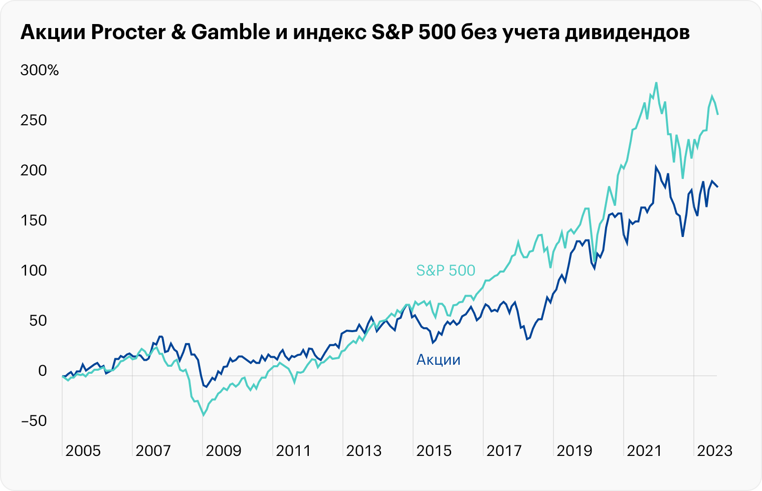 С 2005 года Gillette принадлежит P&G, поэтому в расчетах используются ее котировки. Источник: TradingView