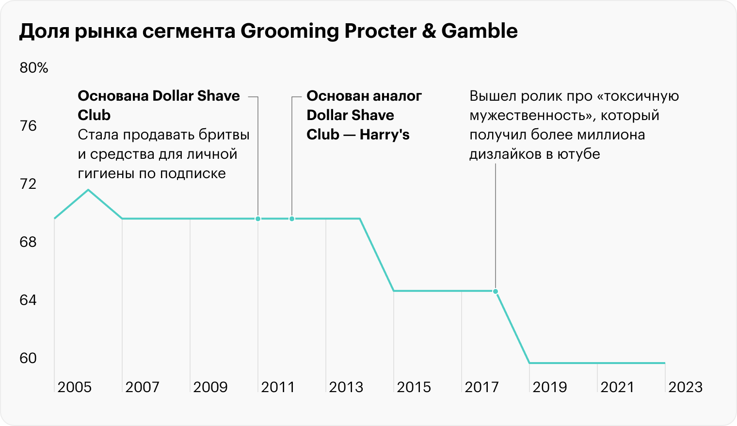 Источник: финансовые отчеты Procter & Gamble за 2006⁠—⁠2023 годы