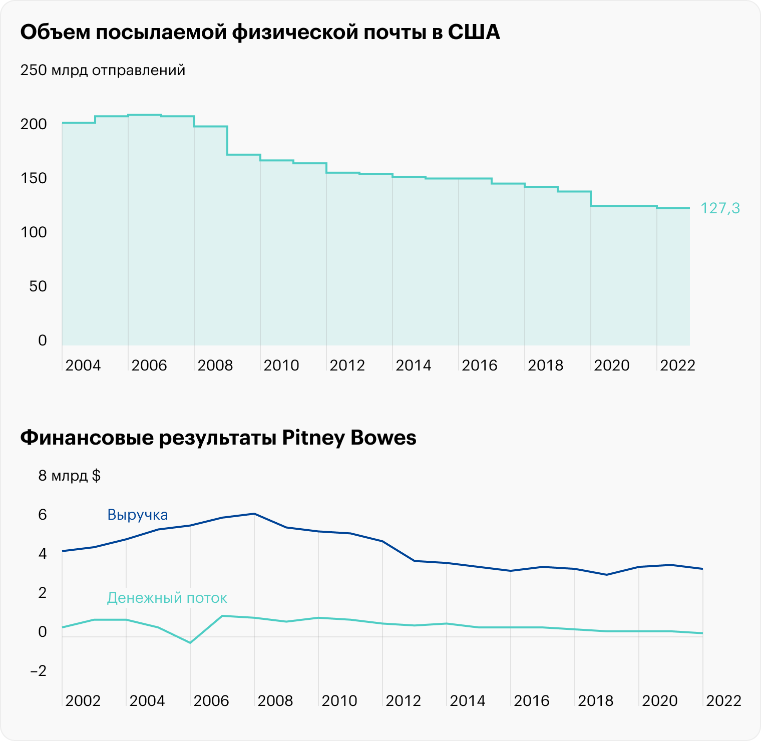 Источник: Statista, финансовые отчеты компании